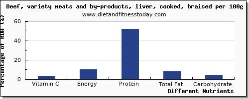 chart to show highest vitamin c in beef liver per 100g